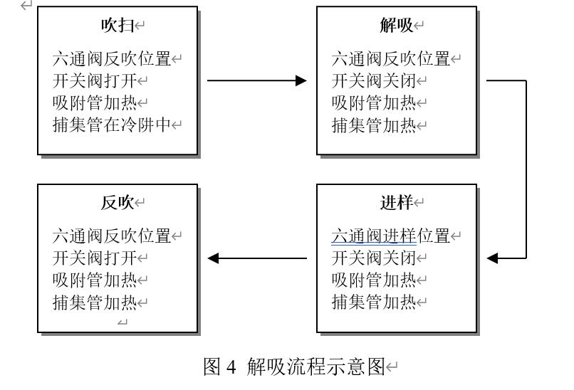 熱解吸儀 熱解吸儀